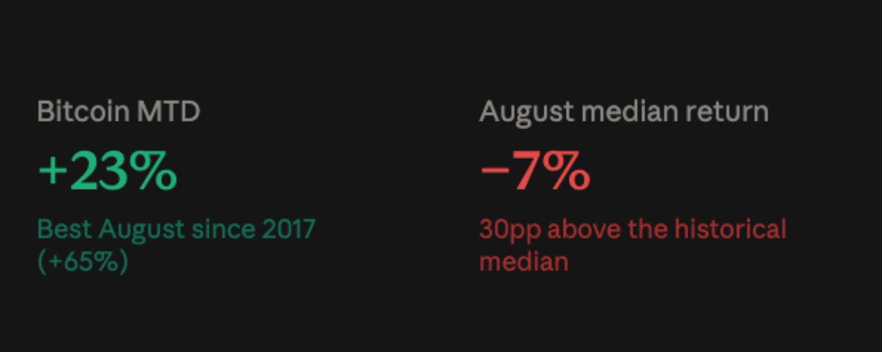 Bitcoin Eyes Best August Since 2017 Ahead of Jackson Hole and Key Data